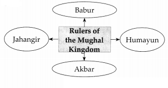 Maharashtra-Board-Class-7-History-Solutions-Chapter-2-India-before-the-Times-of-Shivaji-Maharaj-4