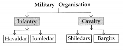 Maharashtra-Board-Class-7-History-Solutions-Chapter-7-The-Administration-of-the-Swaraj-2