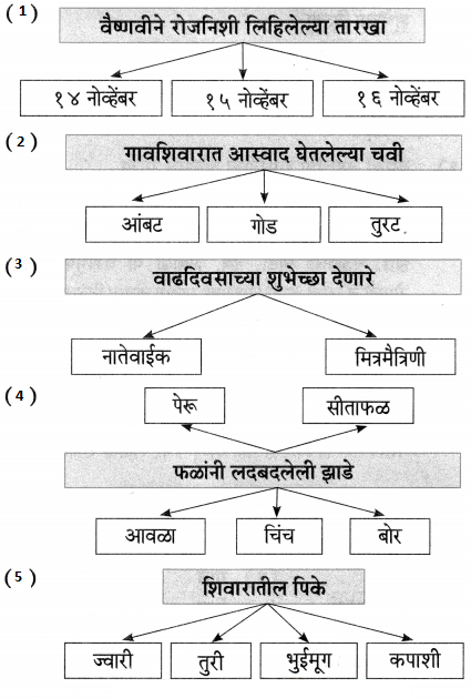 Maharashtra-Board-Class-7-Marathi-Solutions-Chapter-12-रोजनिशी-1
