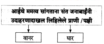 Maharashtra-Board-Class-7-Marathi-Solutions-Chapter-14-संतवाणी-2