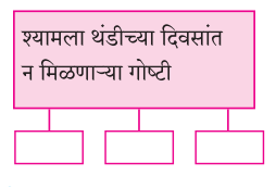 Maharashtra-Board-Class-7-Marathi-Solutions-Chapter-2-श्यामचे-बंधुप्रेम-1