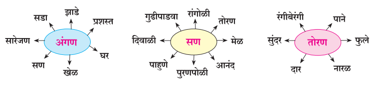 Maharashtra-Board-Class-7-Marathi-Solutions-Chapter-3-माझ्या-अंगणात-3