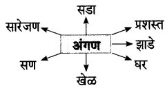 Maharashtra-Board-Class-7-Marathi-Solutions-Chapter-3-माझ्या-अंगणात-4