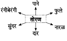 Maharashtra-Board-Class-7-Marathi-Solutions-Chapter-3-माझ्या-अंगणात-6