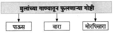 Maharashtra-Board-Class-7-Marathi-Solutions-Chapter-6-टप्-टप्-पडती-5