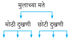 Maharashtra-Board-Class-7-Marathi-Solutions-Chapter-7.1-आजारी-पडण्याचा-प्रयोग-1
