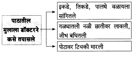 Maharashtra-Board-Class-7-Marathi-Solutions-Chapter-7.1-आजारी-पडण्याचा-प्रयोग-11