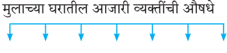 Maharashtra-Board-Class-7-Marathi-Solutions-Chapter-7.1-आजारी-पडण्याचा-प्रयोग-2