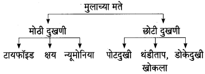 Maharashtra-Board-Class-7-Marathi-Solutions-Chapter-7.1-आजारी-पडण्याचा-प्रयोग-3