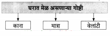 Maharashtra-Board-Class-7-Marathi-Solutions-Chapter-8-शब्दांचे-घर-4
