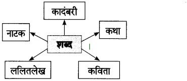 Maharashtra-Board-Class-7-Marathi-Solutions-Chapter-8-शब्दांचे-घर-7