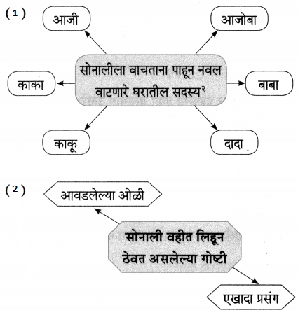 Maharashtra-Board-Class-7-Marathi-Solutions-Chapter-9.1-वाचनाचे-वेड-4