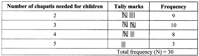 Maharashtra-Board-Class-7-Maths-Solutions-Chapter-15-Statistics-Practice-Set-55-4