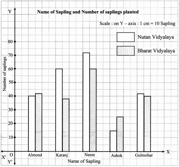 Maharashtra-Board-Class-7-Maths-Solutions-Chapter-7-Joint-Bar-Graph-Practice-Set-31-1