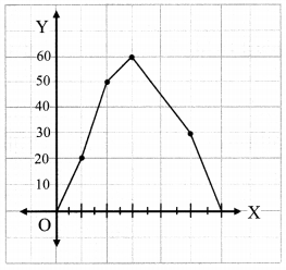 Maharashtra-Board-Class-7-Maths-Solutions-Chapter-7-Joint-Bar-Graph-Practice-Set-31-10