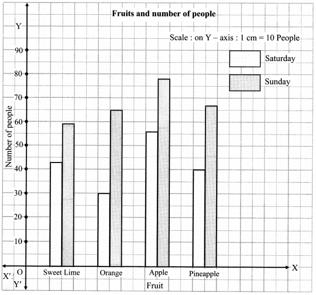 Maharashtra-Board-Class-7-Maths-Solutions-Chapter-7-Joint-Bar-Graph-Practice-Set-31-2