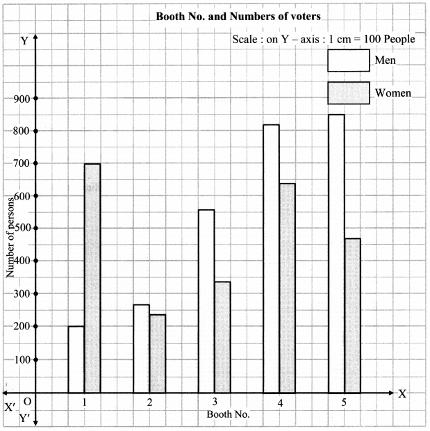 Maharashtra-Board-Class-7-Maths-Solutions-Chapter-7-Joint-Bar-Graph-Practice-Set-31-3