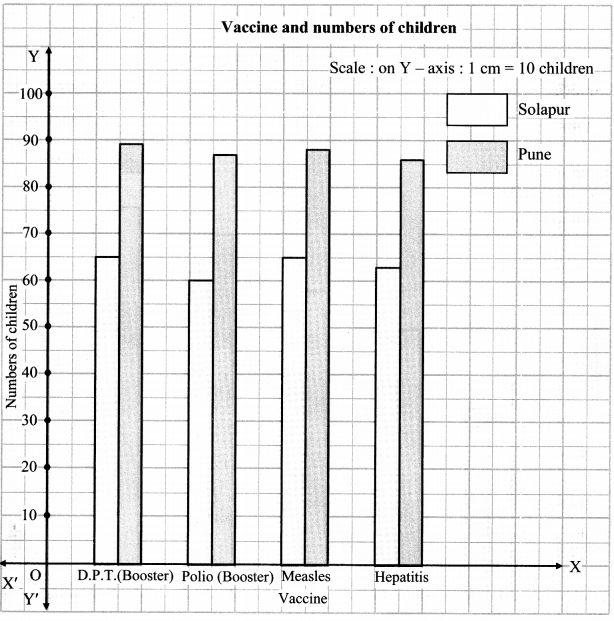 Maharashtra-Board-Class-7-Maths-Solutions-Chapter-7-Joint-Bar-Graph-Practice-Set-31-5