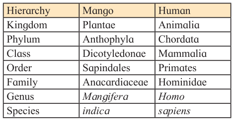 Maharashtra-Board-Class-7-Science-Solutions-Chapter-1-The-Living-World-Adaptations-and-Classification-1