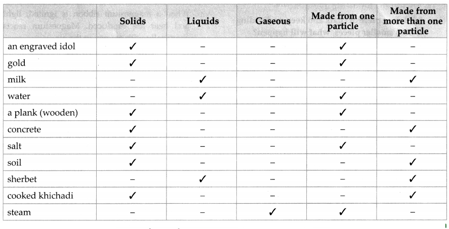 Maharashtra-Board-Class-7-Science-Solutions-Chapter-14-Elements-Compounds-and-Mixtures-3
