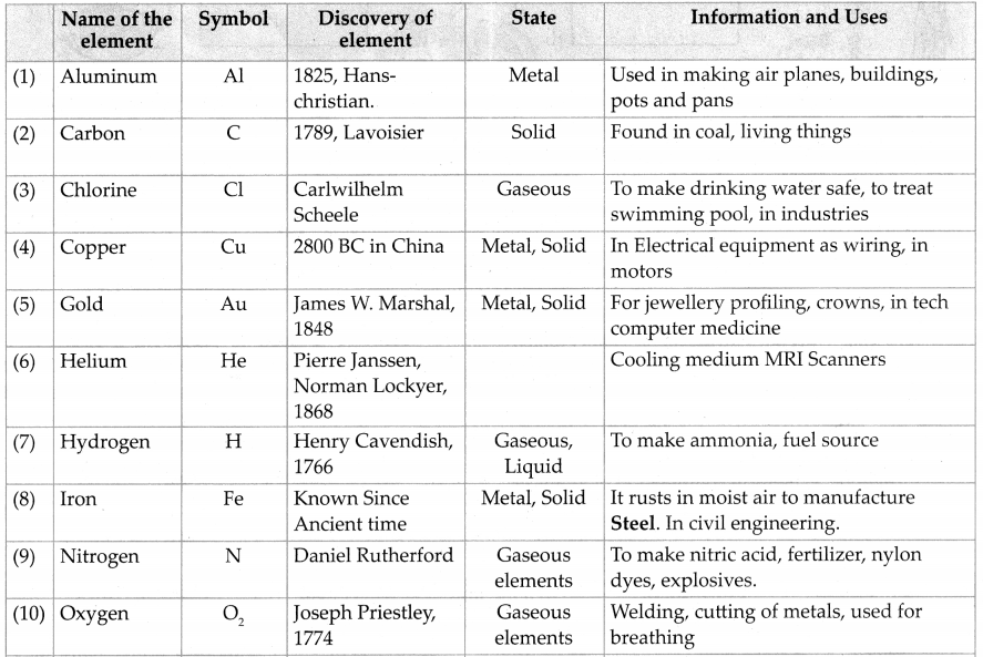 Maharashtra-Board-Class-7-Science-Solutions-Chapter-14-Elements-Compounds-and-Mixtures-5