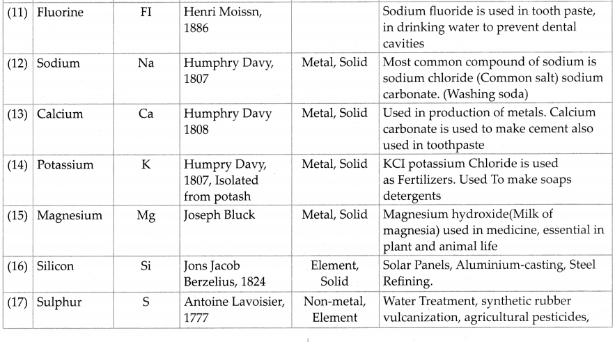 Maharashtra-Board-Class-7-Science-Solutions-Chapter-14-Elements-Compounds-and-Mixtures-6