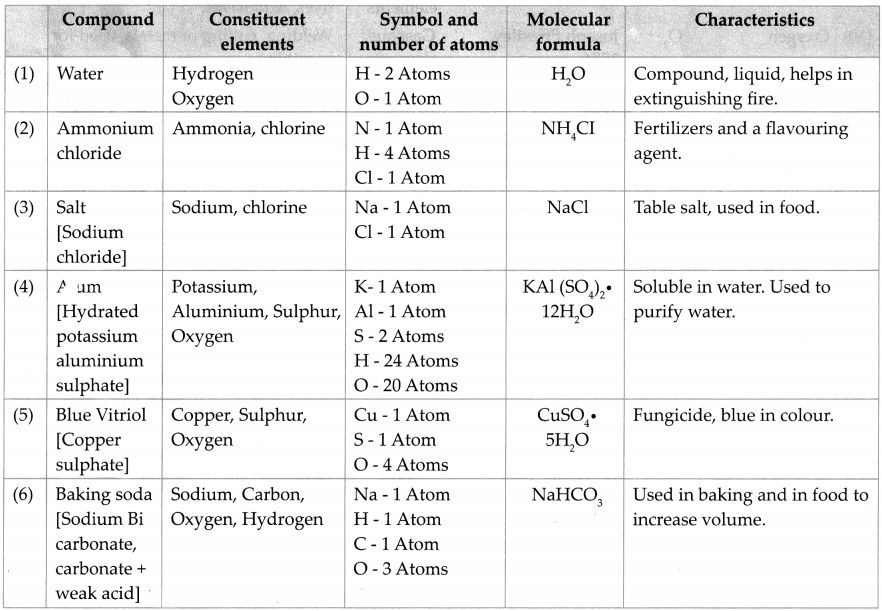 Maharashtra-Board-Class-7-Science-Solutions-Chapter-14-Elements-Compounds-and-Mixtures-8