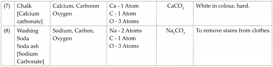 Maharashtra-Board-Class-7-Science-Solutions-Chapter-14-Elements-Compounds-and-Mixtures-9