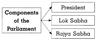 Maharashtra-Board-Class-8-Civics-Solutions-Chapter-1-Introduction-to-the-Parliamentary-System-3