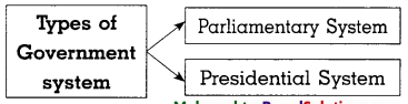 Maharashtra-Board-Class-8-Civics-Solutions-Chapter-1-Introduction-to-the-Parliamentary-System-5