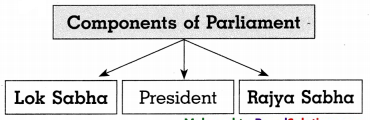 Maharashtra-Board-Class-8-Civics-Solutions-Chapter-2-The-Indian-Parliament-2