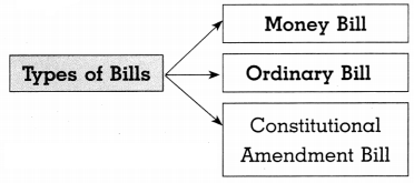 Maharashtra-Board-Class-8-Civics-Solutions-Chapter-2-The-Indian-Parliament-4
