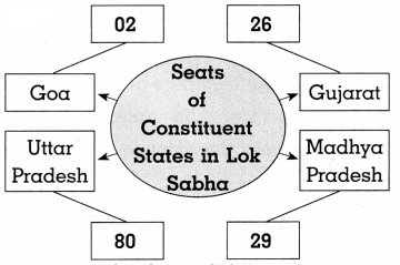 Maharashtra-Board-Class-8-Civics-Solutions-Chapter-2-The-Indian-Parliament-6
