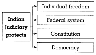 Maharashtra-Board-Class-8-Civics-Solutions-Chapter-4-The-Indian-Judicial-System-5