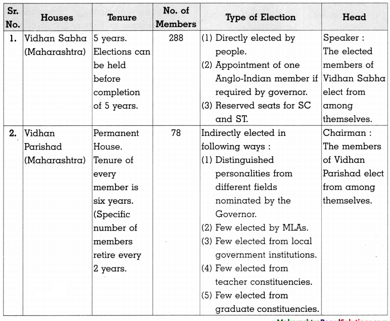 Maharashtra-Board-Class-8-Civics-Solutions-Chapter-5-The-State-Government-2