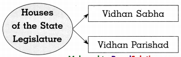 Maharashtra-Board-Class-8-Civics-Solutions-Chapter-5-The-State-Government-5