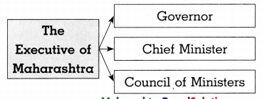 Maharashtra-Board-Class-8-Civics-Solutions-Chapter-5-The-State-Government-7
