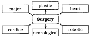 Maharashtra-Board-Class-8-English-Solutions-Chapter-4.2-Revolutionary-Steps-in-Surgery-3