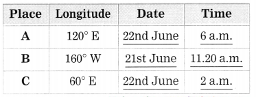 Maharashtra-Board-Class-8-Geography-Solutions-Chapter-1-Local-Time-and-Standard-Time-2