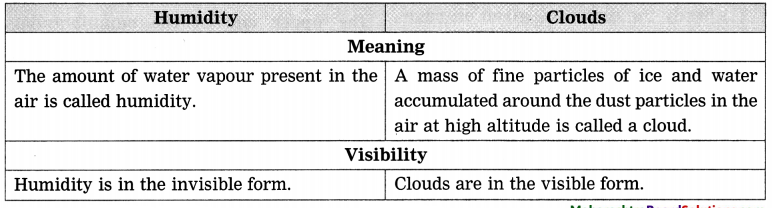 Maharashtra-Board-Class-8-Geography-Solutions-Chapter-3-Humidity-and-Clouds-1