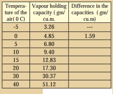 Maharashtra-Board-Class-8-Geography-Solutions-Chapter-3-Humidity-and-Clouds-11