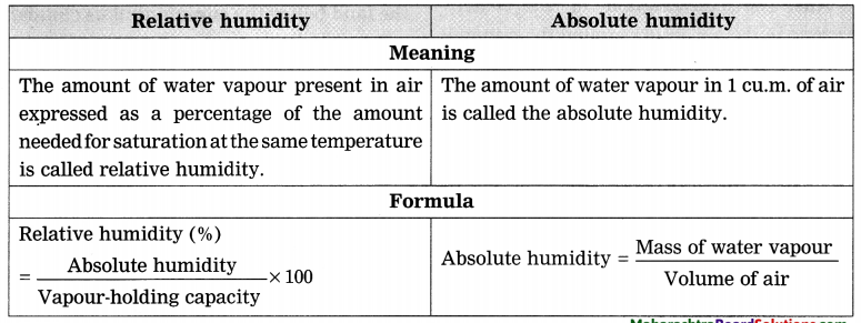 Maharashtra-Board-Class-8-Geography-Solutions-Chapter-3-Humidity-and-Clouds-2