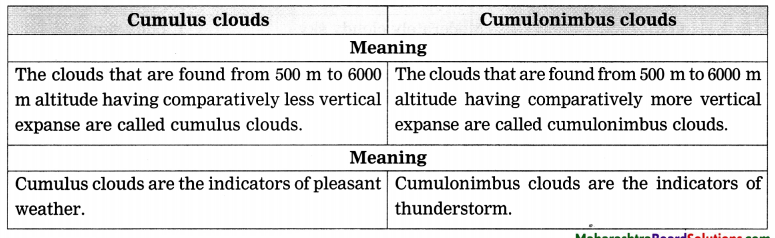 Maharashtra-Board-Class-8-Geography-Solutions-Chapter-3-Humidity-and-Clouds-3