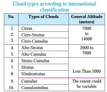 Maharashtra-Board-Class-8-Geography-Solutions-Chapter-3-Humidity-and-Clouds-9