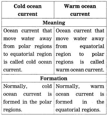 Maharashtra-Board-Class-8-Geography-Solutions-Chapter-5-Ocean-Currents-1