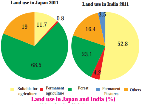 Maharashtra-Board-Class-8-Geography-Solutions-Chapter-6-Land-Use-1