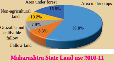 Maharashtra-Board-Class-8-Geography-Solutions-Chapter-6-Land-Use-3