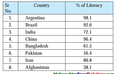 Maharashtra-Board-Class-8-Geography-Solutions-Chapter-7-Population-2