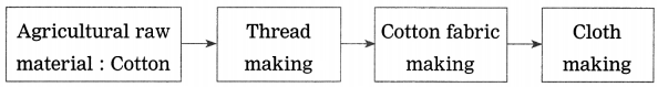 Maharashtra-Board-Class-8-Geography-Solutions-Chapter-8-Industries-1