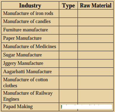 Maharashtra-Board-Class-8-Geography-Solutions-Chapter-8-Industries-11